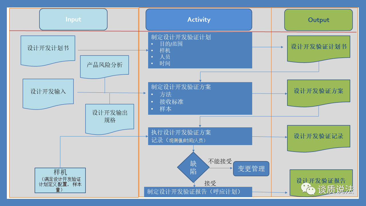 从各个法规标准角度，对医疗器械设计控制进行详解