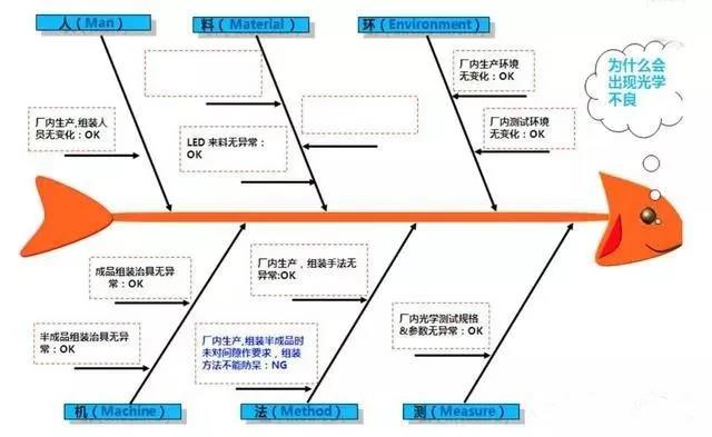 浅谈5M1E的标准化对全面质量管理的影响