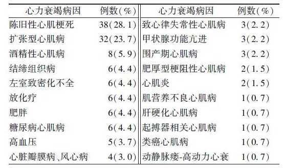 慢性心力衰竭患者应用沙库巴曲缬沙坦的单中心研究