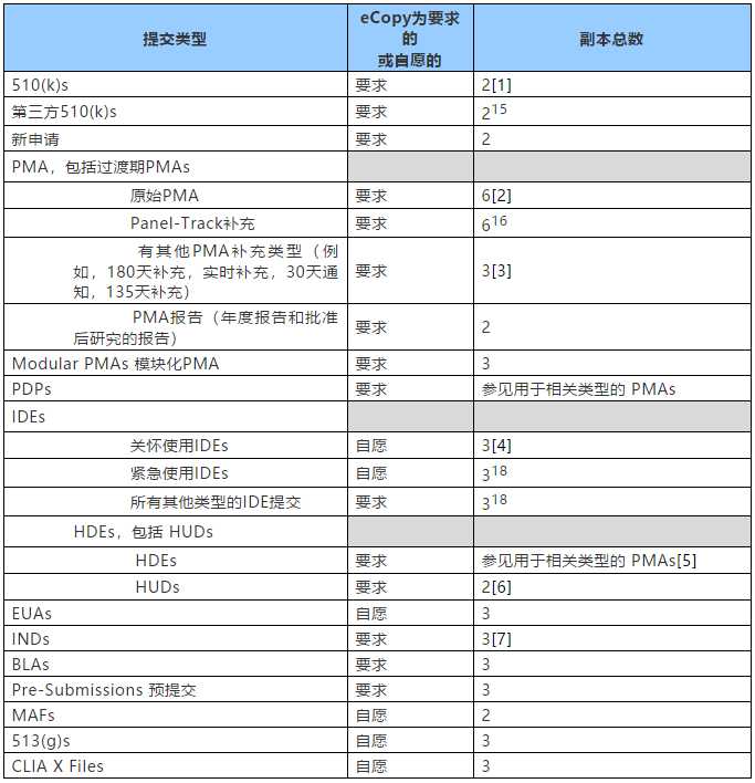医疗器械的电子副本提交程序 行业和食药监督管理指南