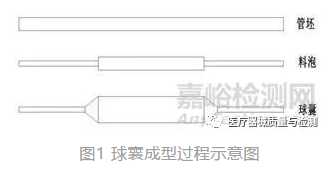 【器械工艺】医用球囊成型工艺与壁厚关系研究