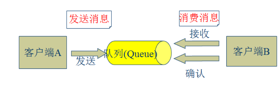 JMS开源框架ActiveMQ入门