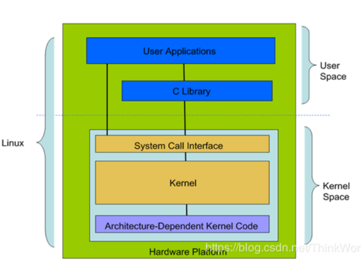 Linux面试题（2020最新版）