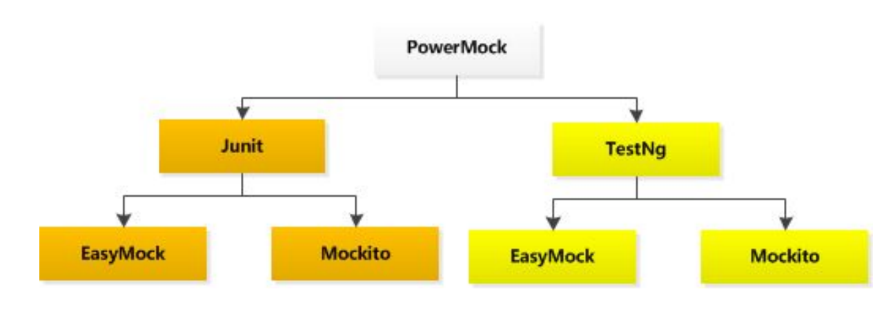 PowerMock实战手册