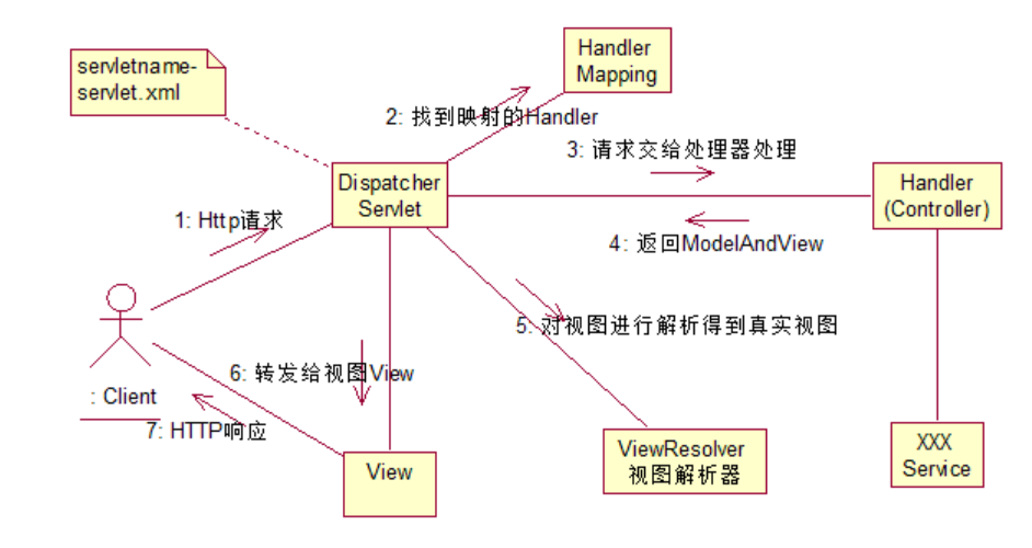 SpringMVC+Mybatis+MySQL项目