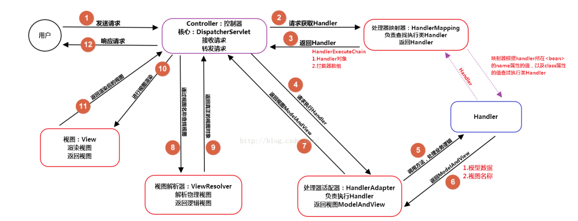 SpringMVC面试题（2020最新版）