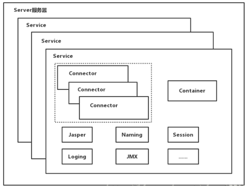 Tomcat面试题（2020最新版）