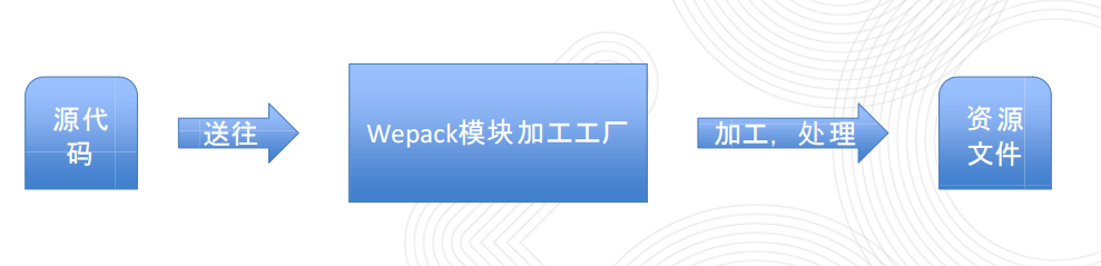 webpack实战入门进阶调优分享