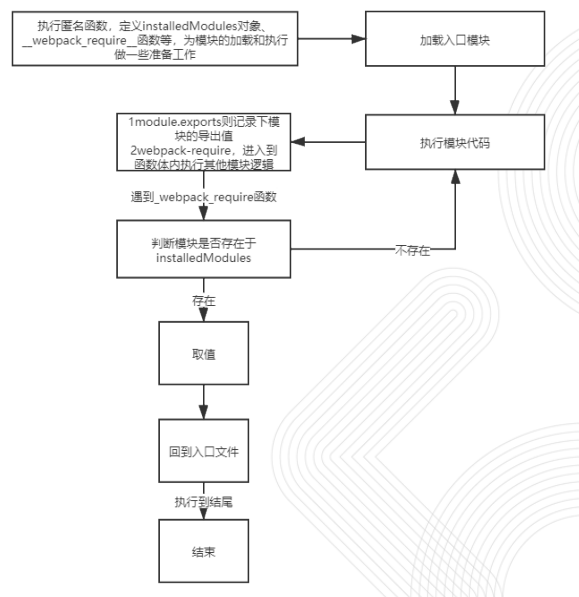 webpack实战入门进阶调优分享