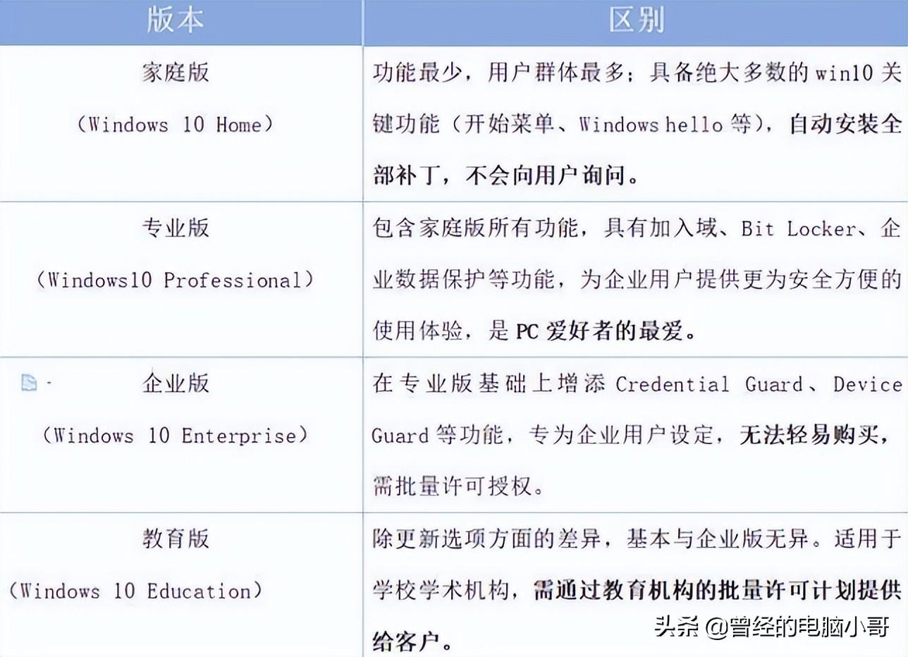 win10版本区别有哪些？怎么选择？哪个更好用？